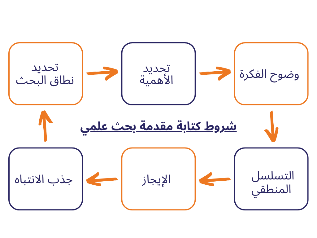 شروط كتابة مقدمة بحث علمي